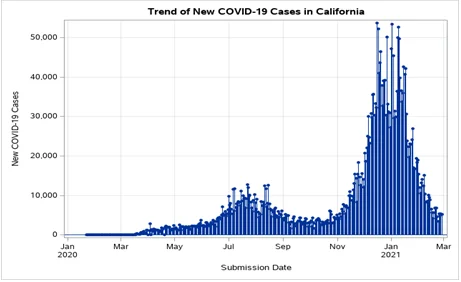 Trend of Covid Cases in California